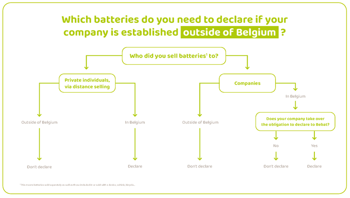 Overview - Outside of Belgium