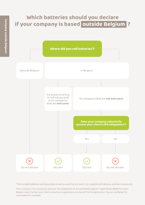 Scheme outside Belgium – Which batteries to declare