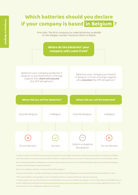 Scheme within Belgium – Which batteries to declare